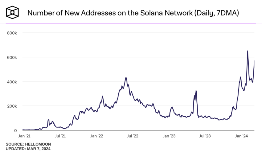 سعر Solana (SOL) يصل إلى أعلى مستوى له منذ عامين ولكنه لا يزال مقيمًا بأقل من قيمته الحقيقية - وإليك السبب