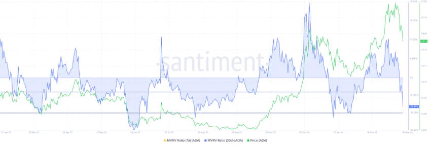 このテクニカルパターンに従ってカルダノ(ADA)価格は26%下落する可能性があります