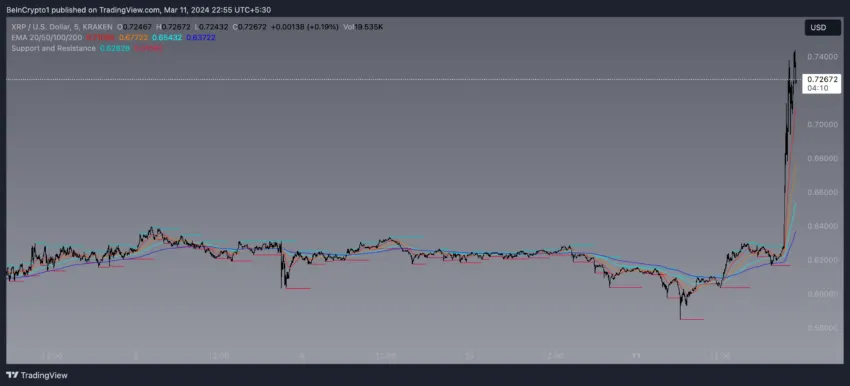 Ripple (XRP) Price Correction: Is a Drop to <img decoding=