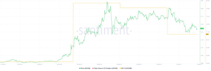 Is Dogecoin (DOGE) Price Headed Back to <img decoding=