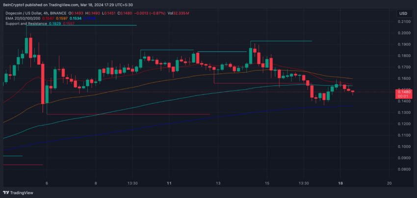 Is Dogecoin (DOGE) Price Headed Back to <img decoding=