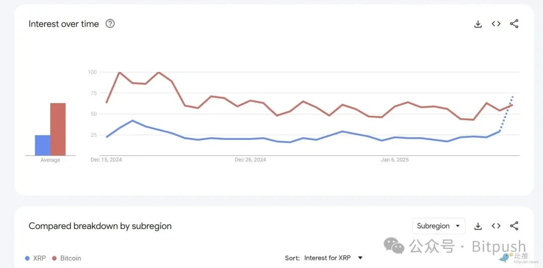The whale added 3.8 billion US dollars, is XRP heading towards 10 US dollars?