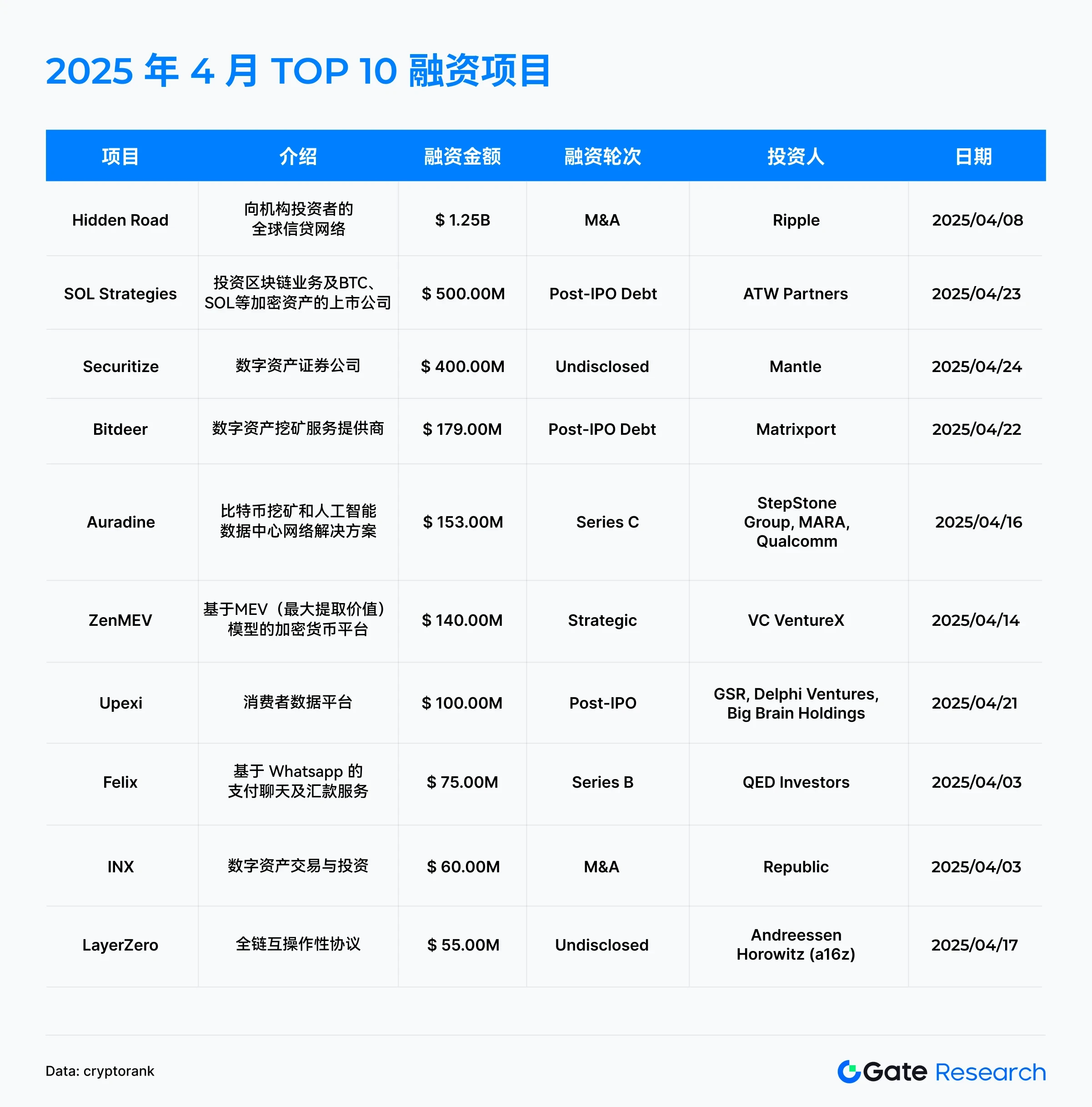 Gate Research Institutes Interpretation of Financing in April 2025: Medium and large-scale projects become the main forc