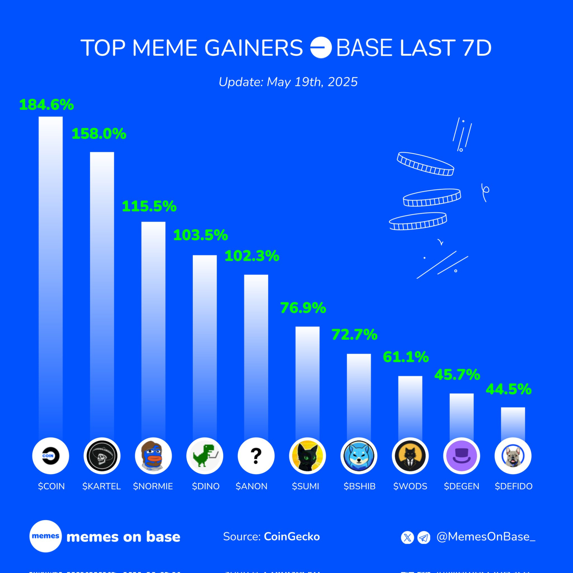 DINO rose 3500% in a single month. Can we still believe in the second spring of the old currency?