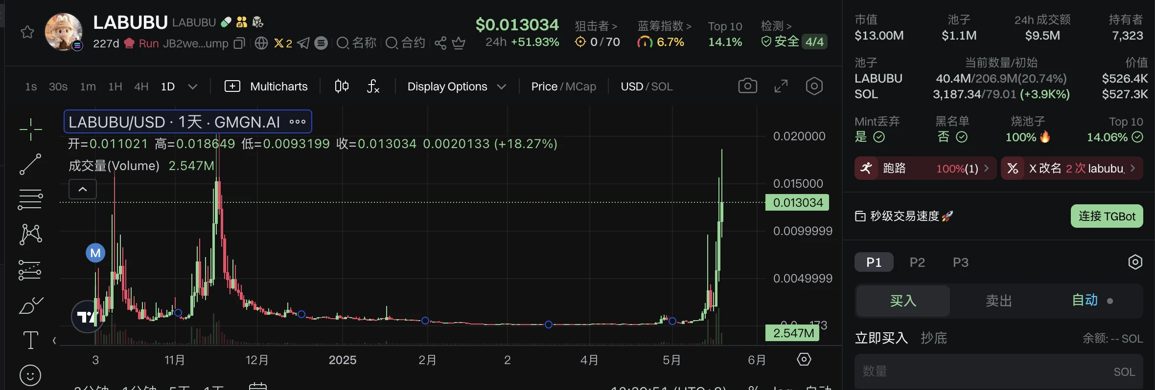 Labubu becomes a global sensation, and the MEME coin of the same name, LABUBU, skyrocketed dozens of times