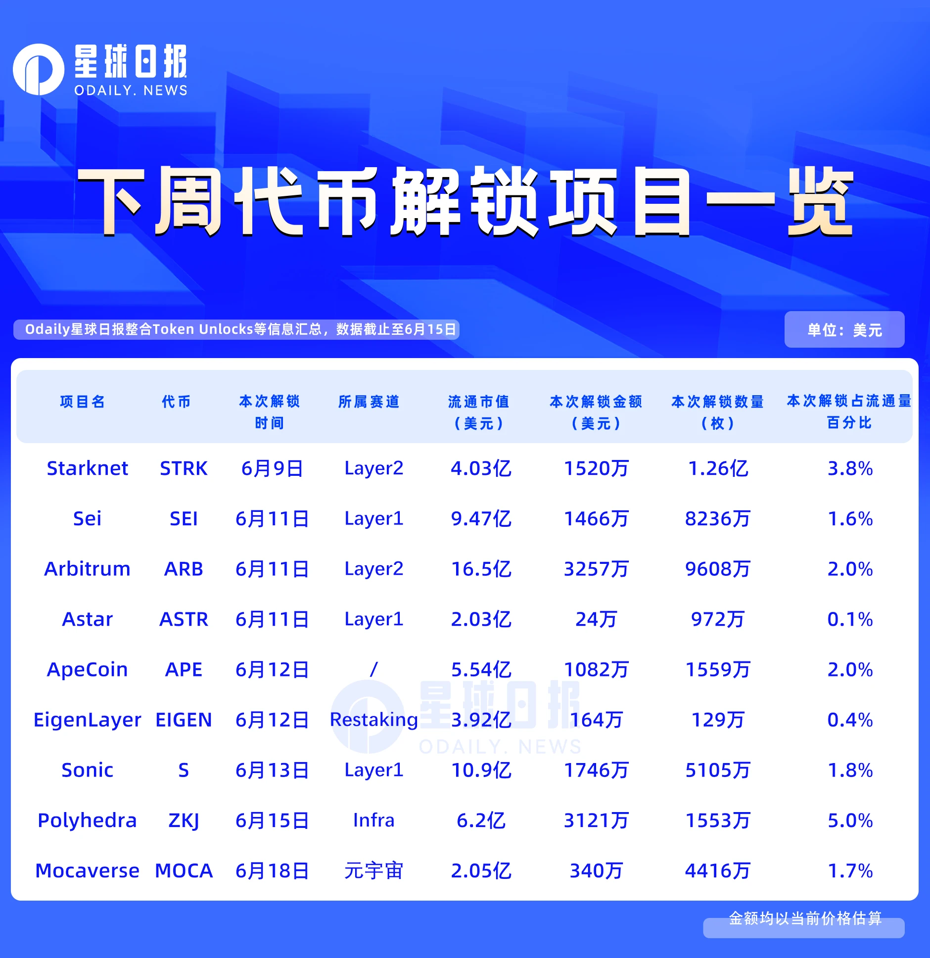 One-week token unlocking: ZKJ unlocked tokens account for 5% of the circulation
