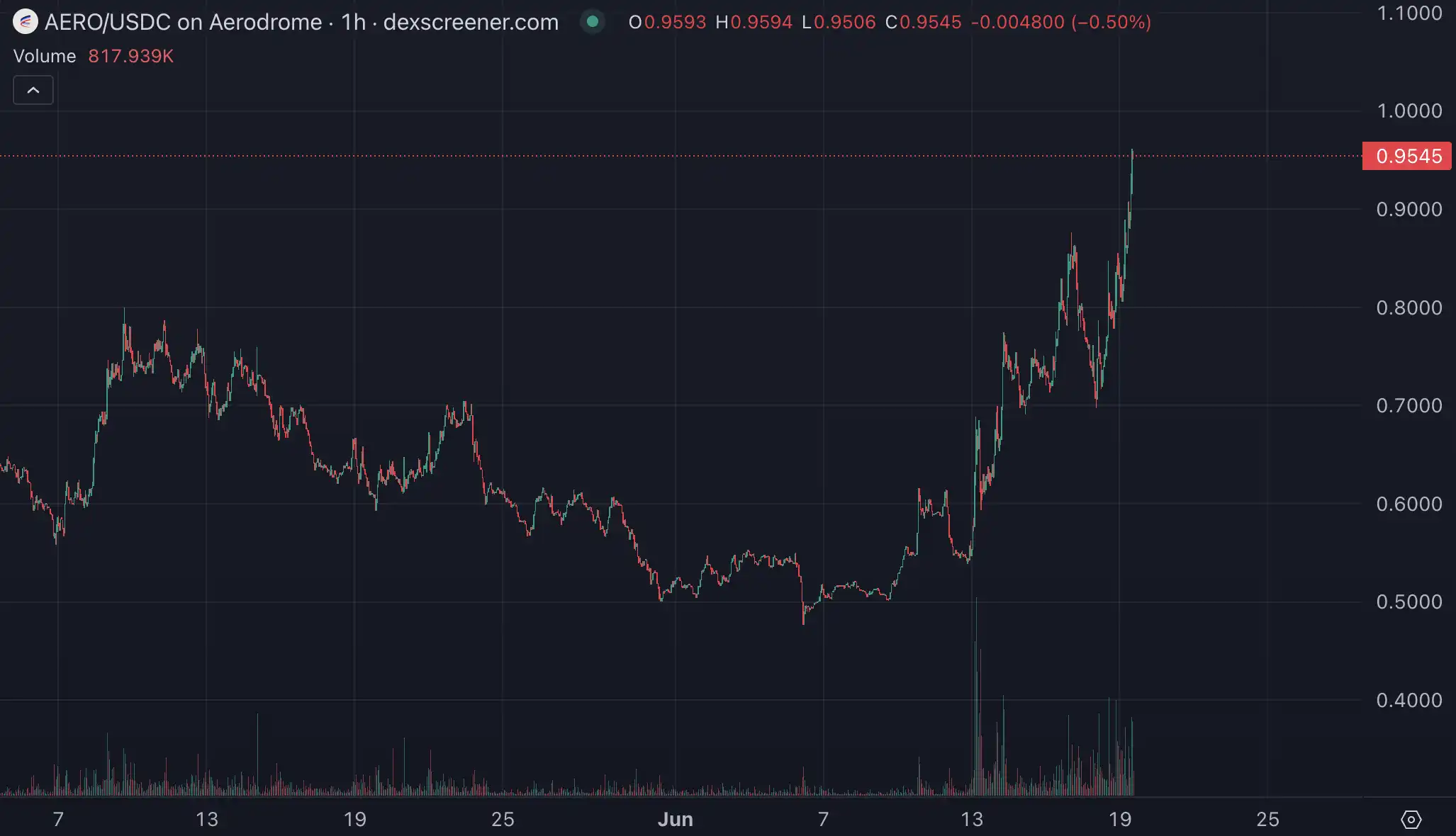 Business involution, revenue pressure, CEX grabs the future on the chain