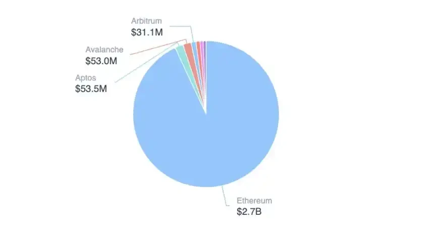 Ethereum RWA explosion: regulatory changes and new growth engines