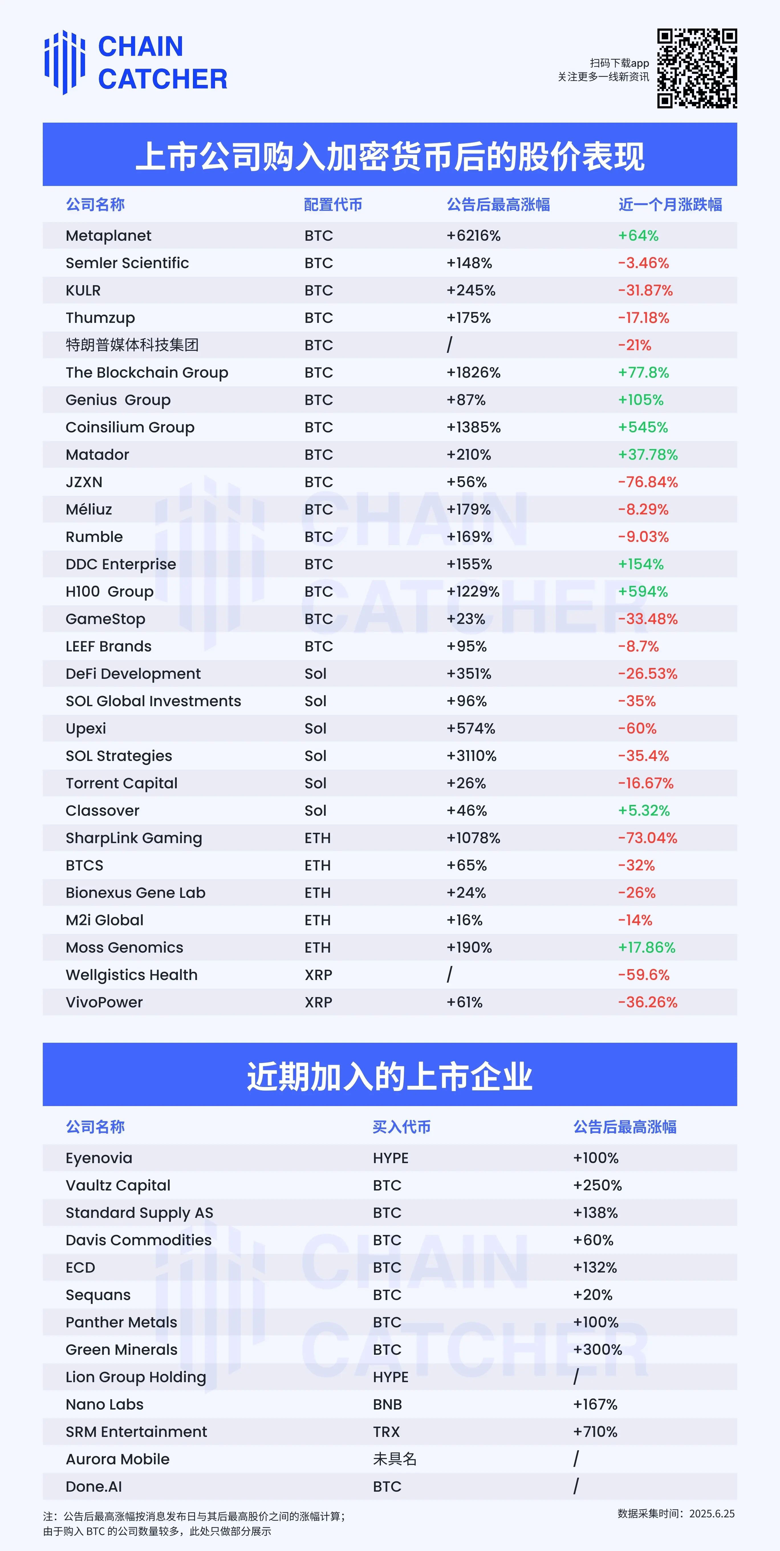 U.S.-listed companies are flocking to “buy cryptocurrencies”, how effective will the second growth curve be?