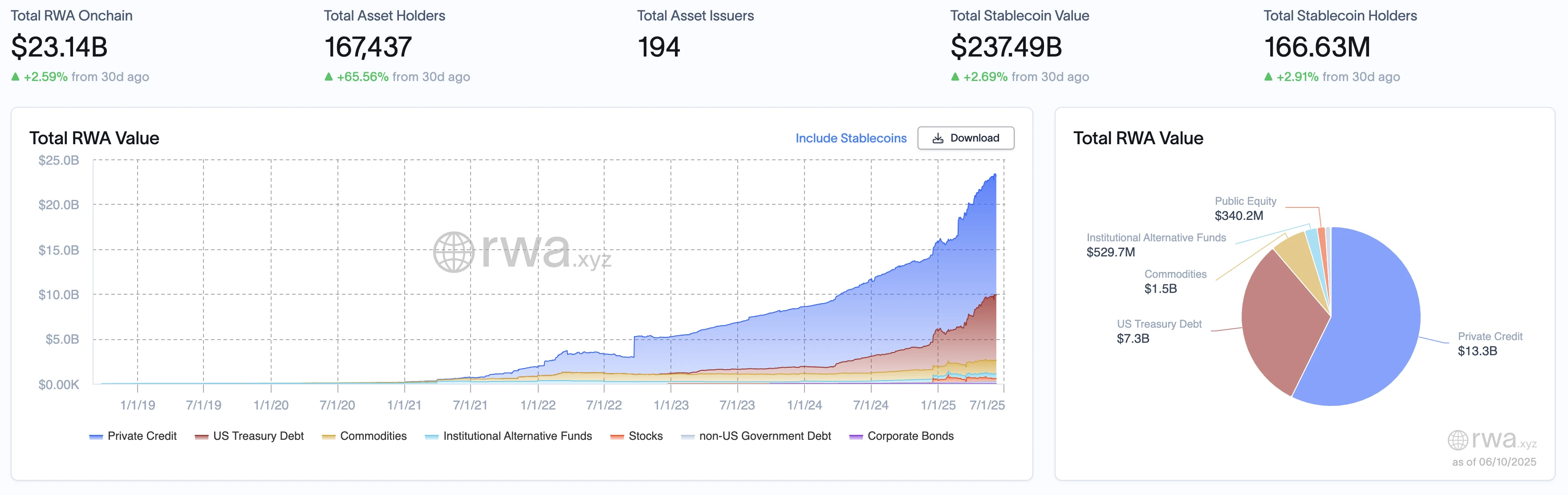 RWA Weekly Report | GENIUS Act triggers fierce bipartisan battle; Circle opens with a 186% increase and is halted twice