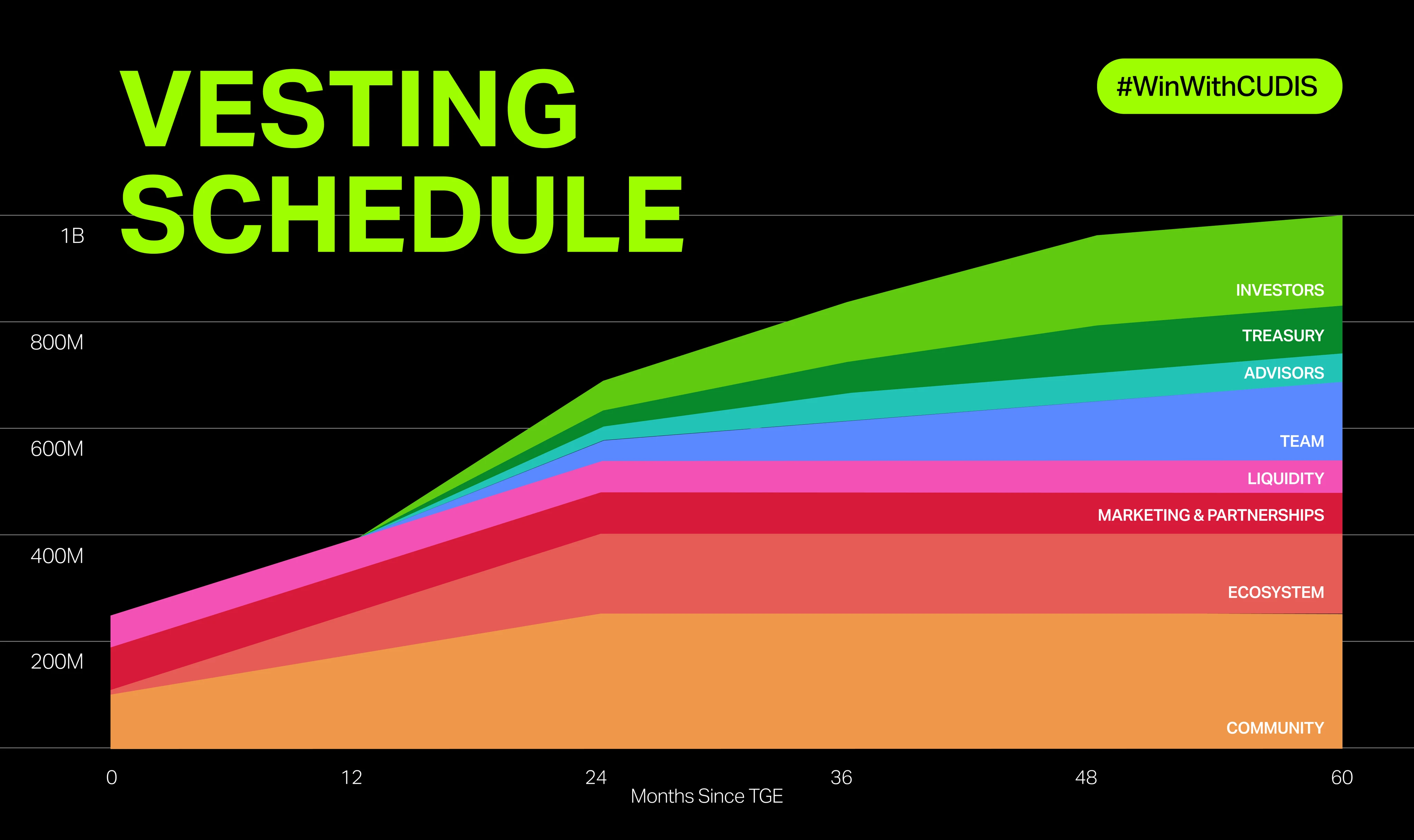 TGE is launched on Binance Wallet, CUDIS Three Horses are launched simultaneously, and the crypto health track has usher