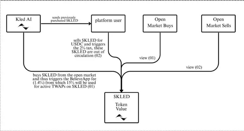 As Launchcoin ecosystem recovers, what other potential projects in Believe are worth paying attention to?