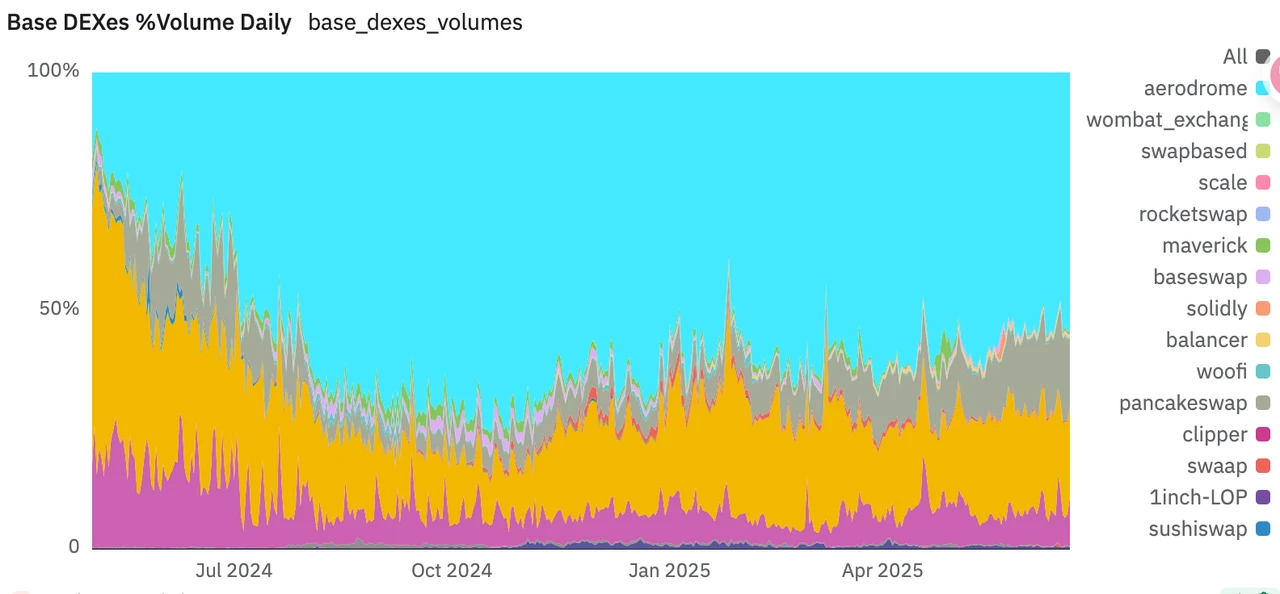 Mining investment opportunities in the context of crypto market volatility and decline: Base ecosystem liquidity aggrega