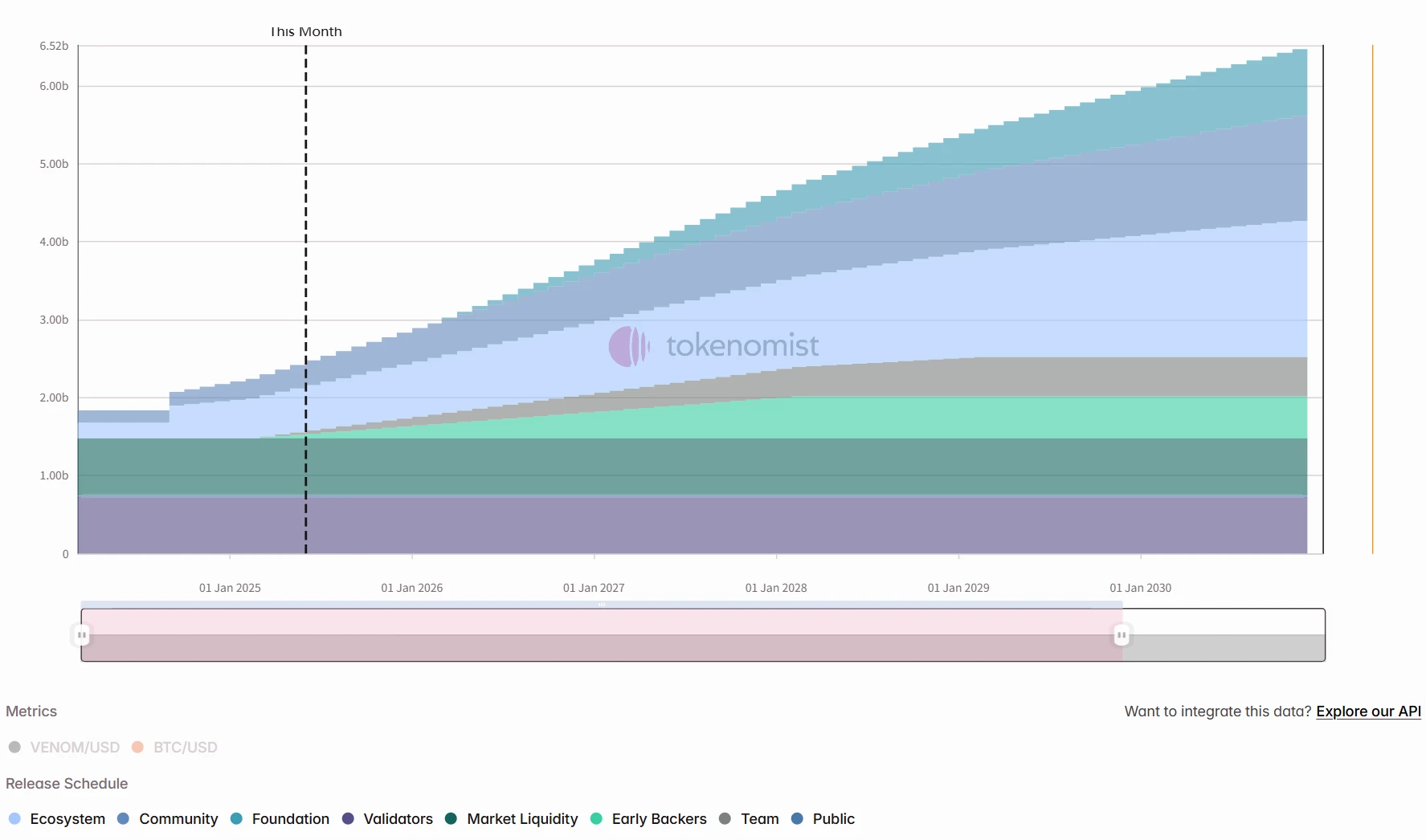 One week of token unlocking: 5 projects unlocked tokens worth about  million