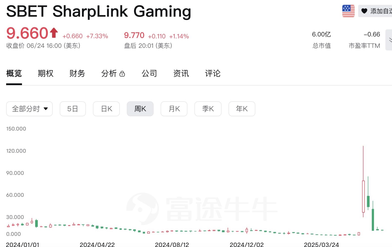 Upexis stock price plummeted 60% in a single day. Hoarding coins on the market has become a new trend of cutting leeks