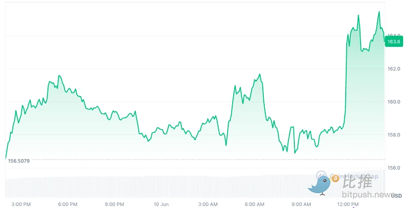 Solana ETF is expected to be approved in July? Can Sol take advantage of the victory to take off again