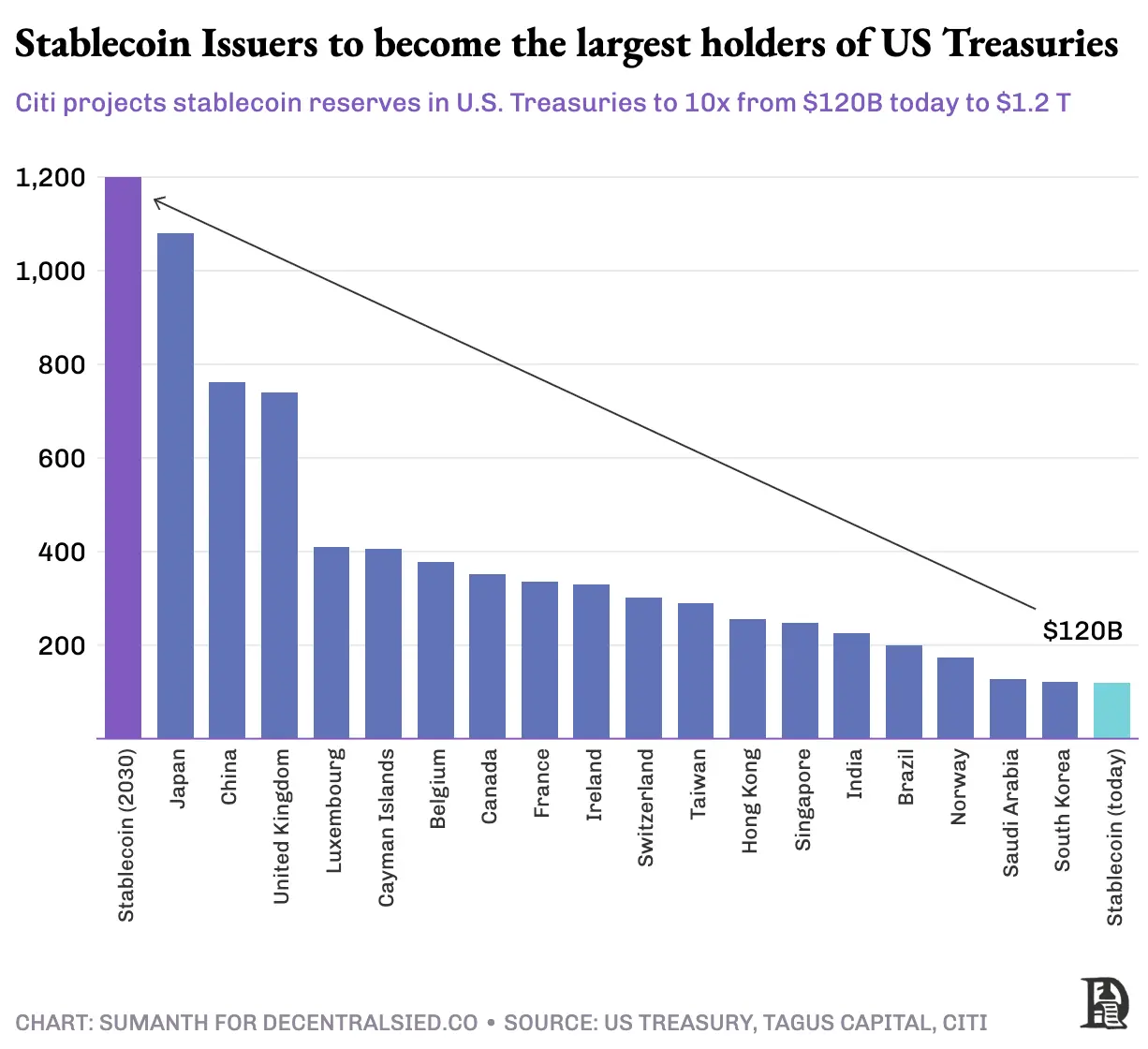 Strip away the cloak of stablecoins and tokenization, and accelerate the flow of US dollars is the essence