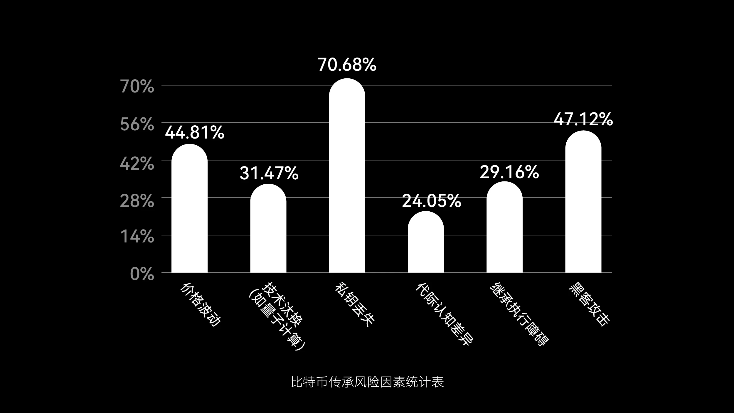 Industry survey: Bitcoin remains the top inheritance asset, with nearly 60% of users choosing wallets