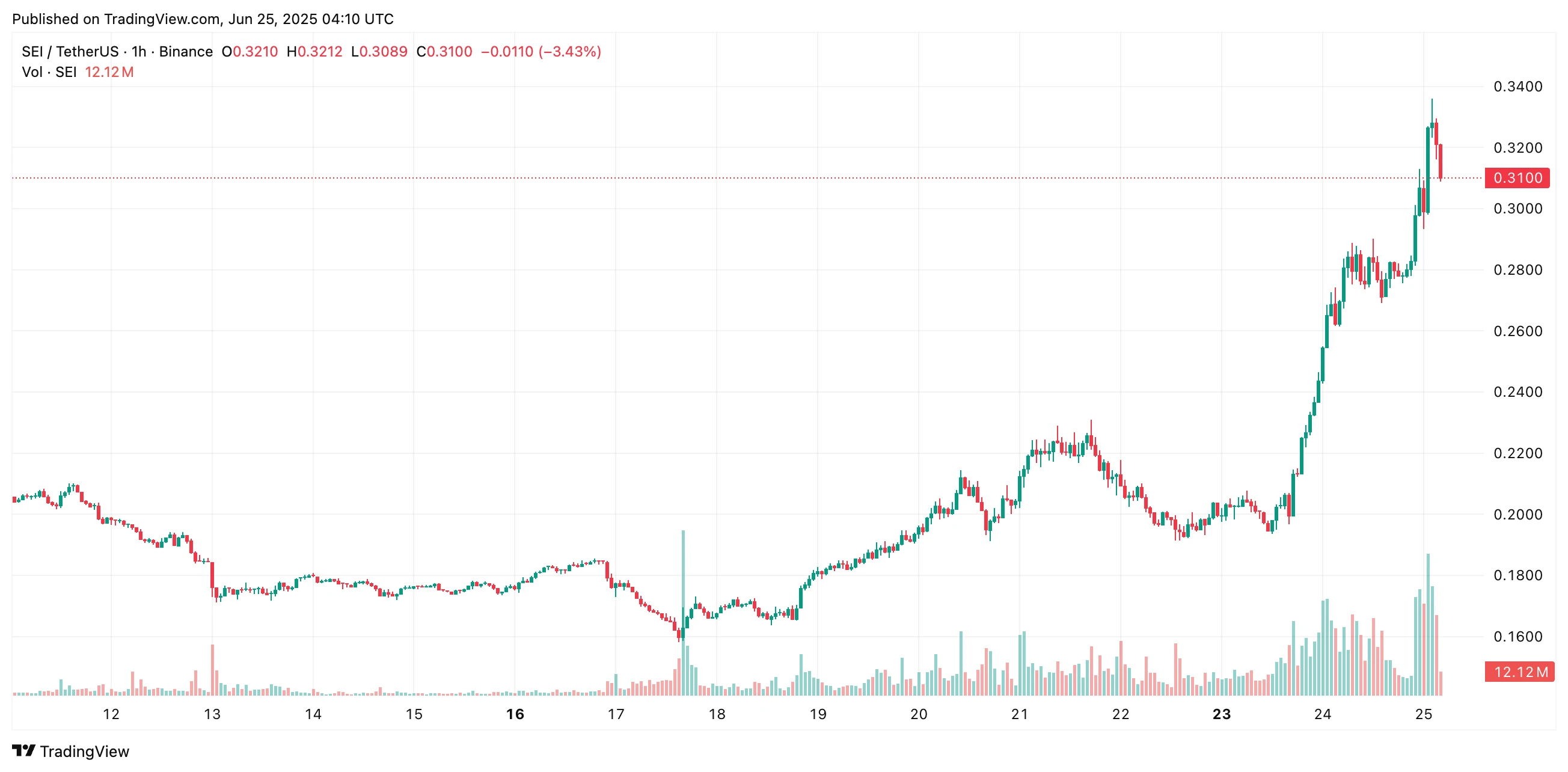 Why did SEI surge 107% in one week?