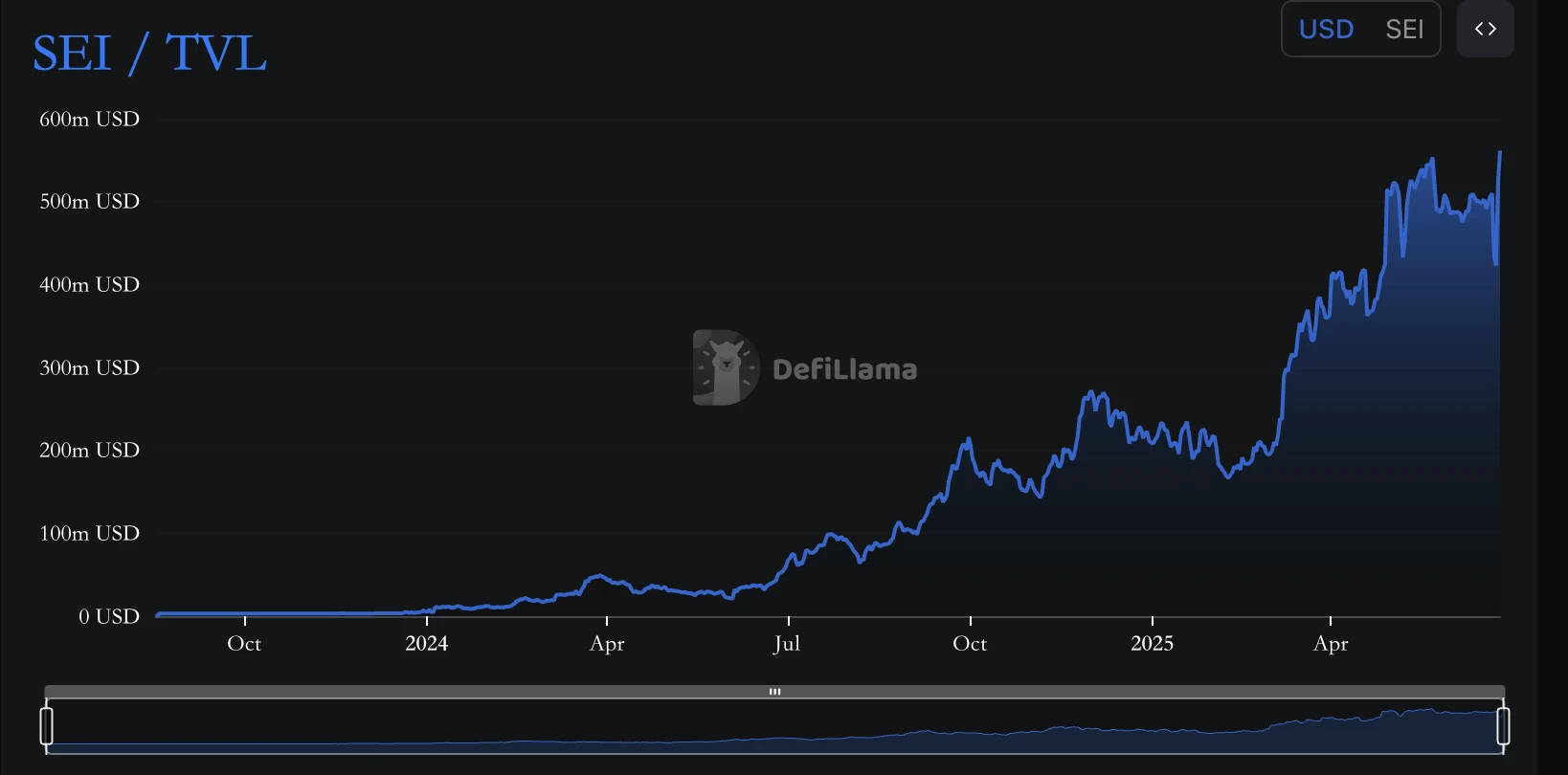Why did SEI surge 107% in one week?