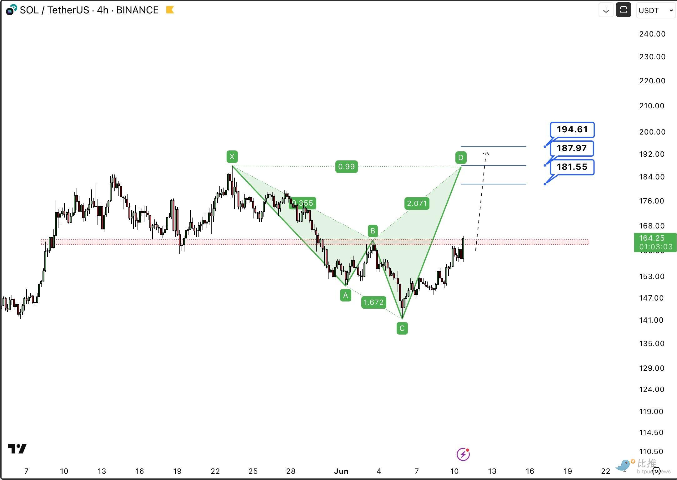 Solana ETF is expected to be approved in July? Can Sol take advantage of the victory to take off again