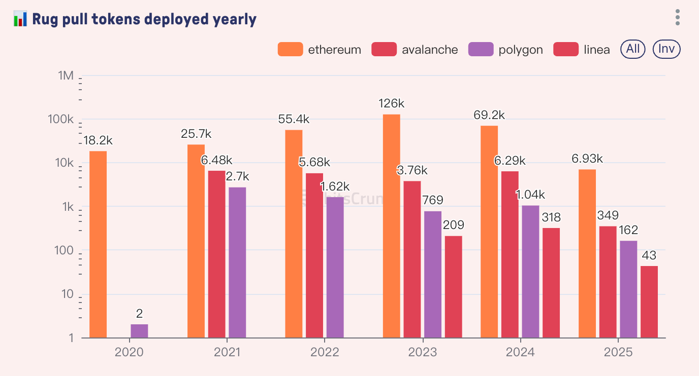 7 Million Wallets Have Experienced Rug Pulls, Are You Among Them?