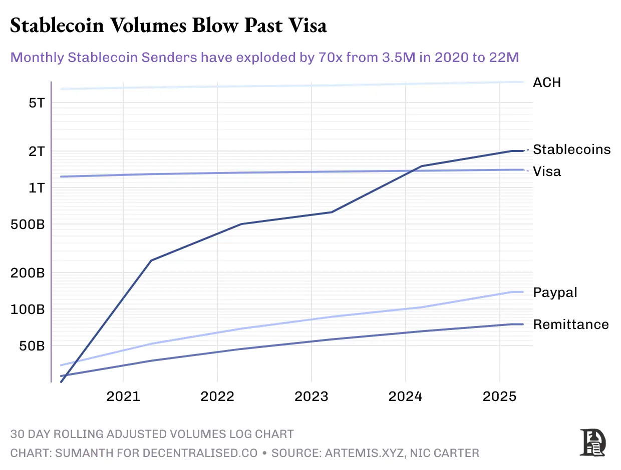 Strip away the cloak of stablecoins and tokenization, and accelerate the flow of US dollars is the essence