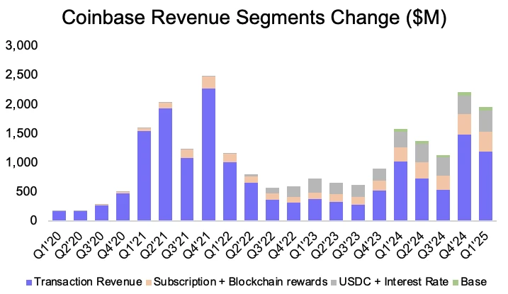 I don’t dare to follow Circle’s 7-fold surge, can I go long on Coinbase?
