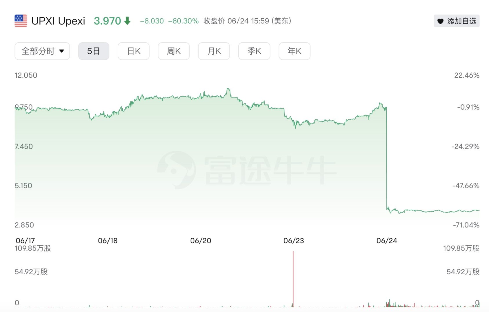 Upexis stock price plummeted 60% in a single day. Hoarding coins on the market has become a new trend of cutting leeks
