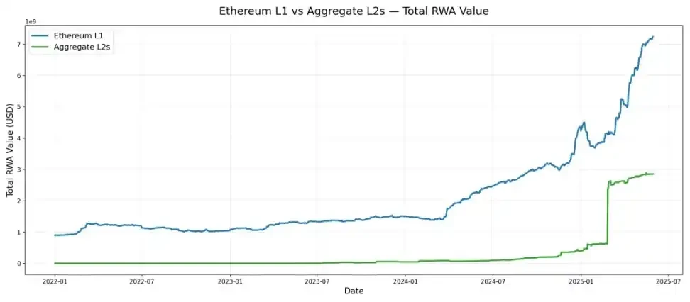 Ethereum RWA explosion: regulatory changes and new growth engines