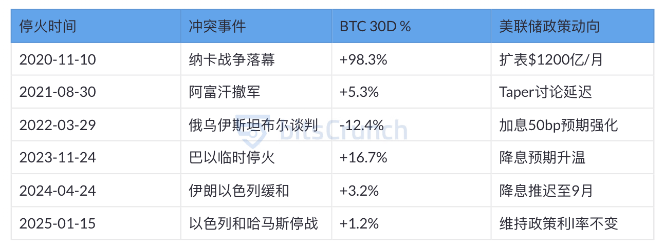 How does war affect Bitcoin? A deep analysis of the five-year price trajectory