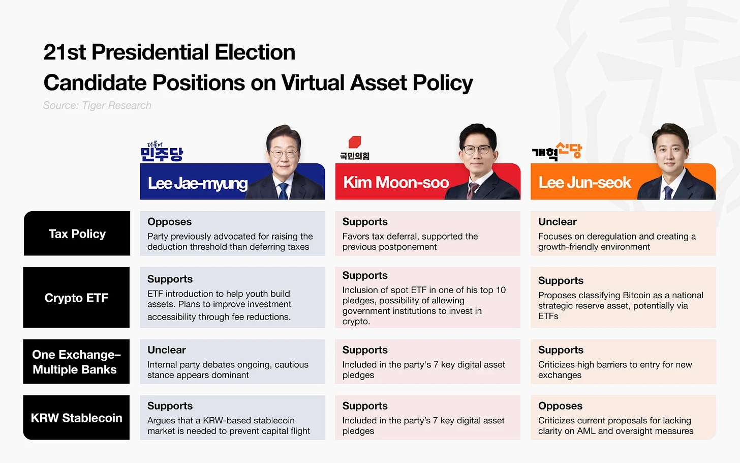 Four major changes in the global cryptocurrency market after the South Korean presidential election