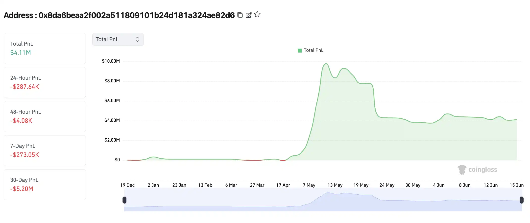 Earning  million in two months, revealing James Wynn’s “hedge trumpet”