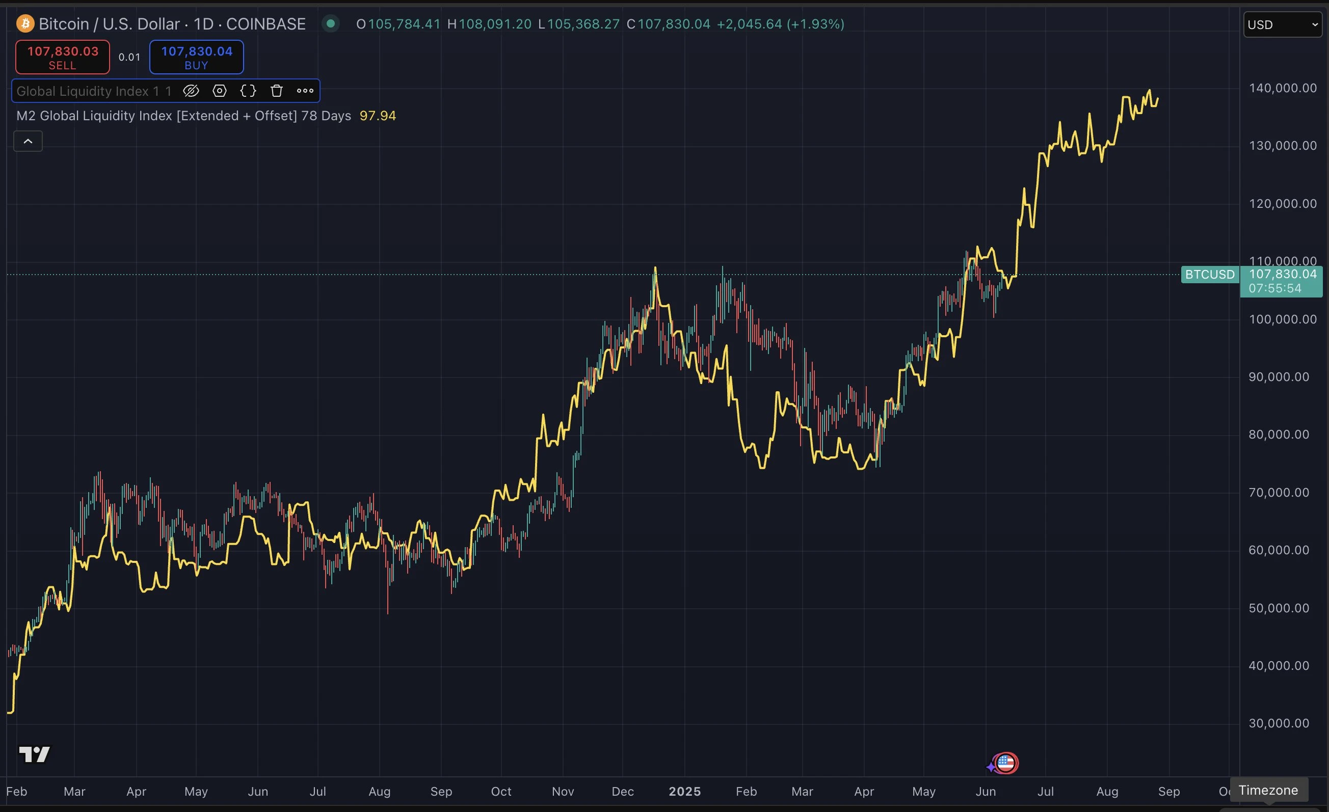 BTC breaks through the 0,000 mark again in the short term. What will happen next?