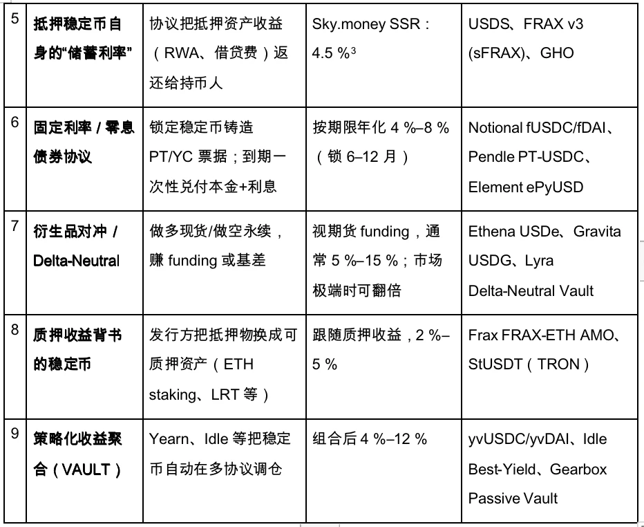 Gate Ventures Research Insights: Strategy-based Synthetic Stablecoins, Financial Lego Built with Interest Rates