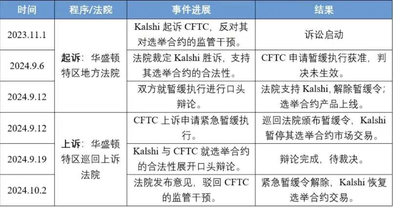 Capital bets on the prediction market, who is better, Polymarket or Kalshi?
