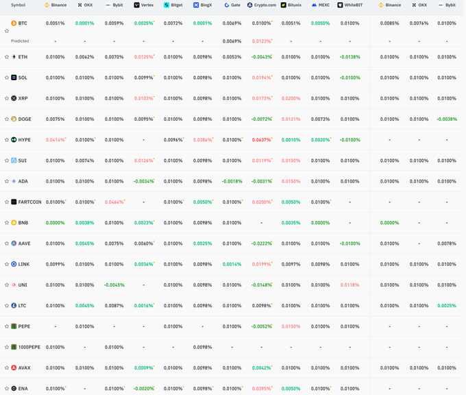 The positive US CPI cannot hide the whales’ shipments? Bitcoin fell back under pressure after rising