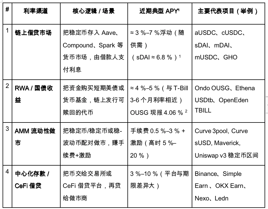 Gate Ventures Research Insights: Strategy-based Synthetic Stablecoins, Financial Lego Built with Interest Rates