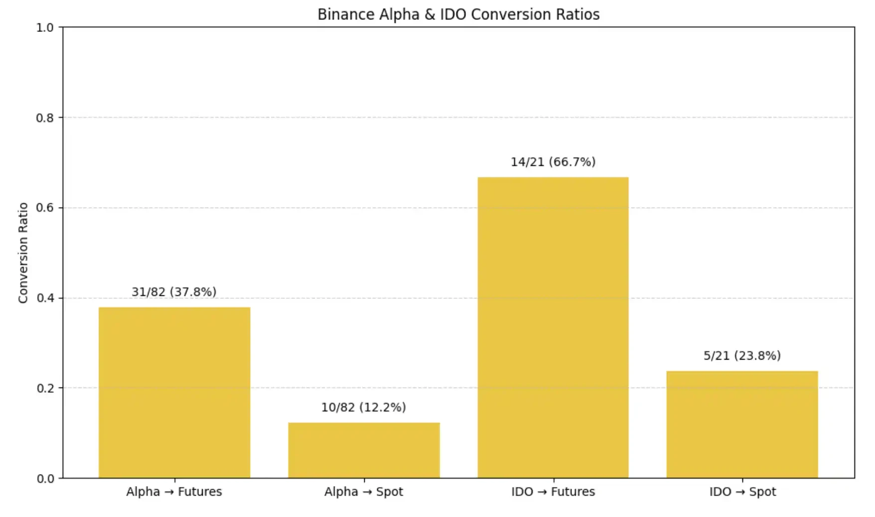 Binance launch path research: Alpha, IDO, Futures, Spot full analysis