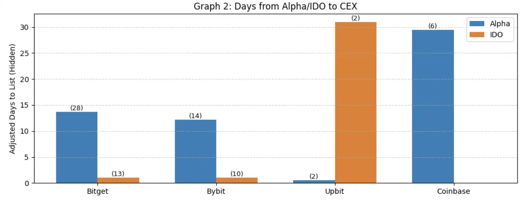 Binance launch path research: Alpha, IDO, Futures, Spot full analysis