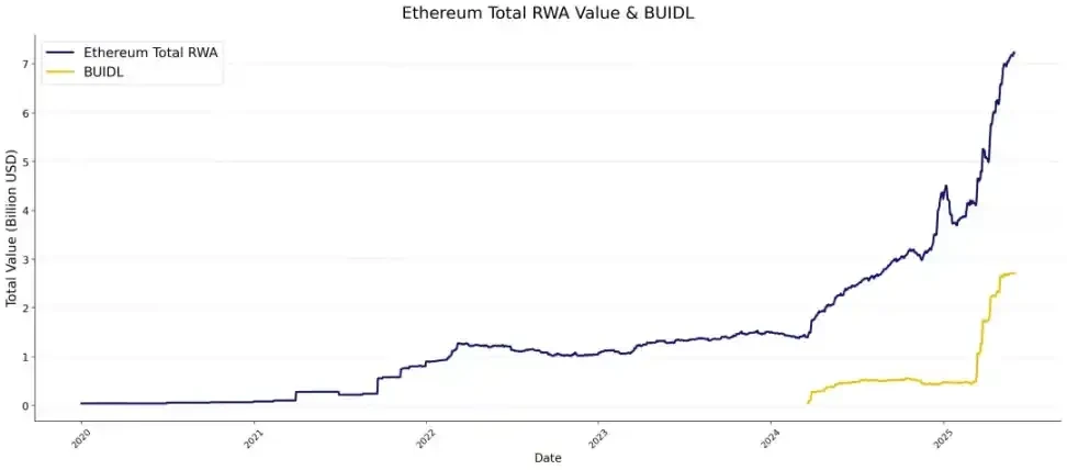Ethereum RWA explosion: regulatory changes and new growth engines