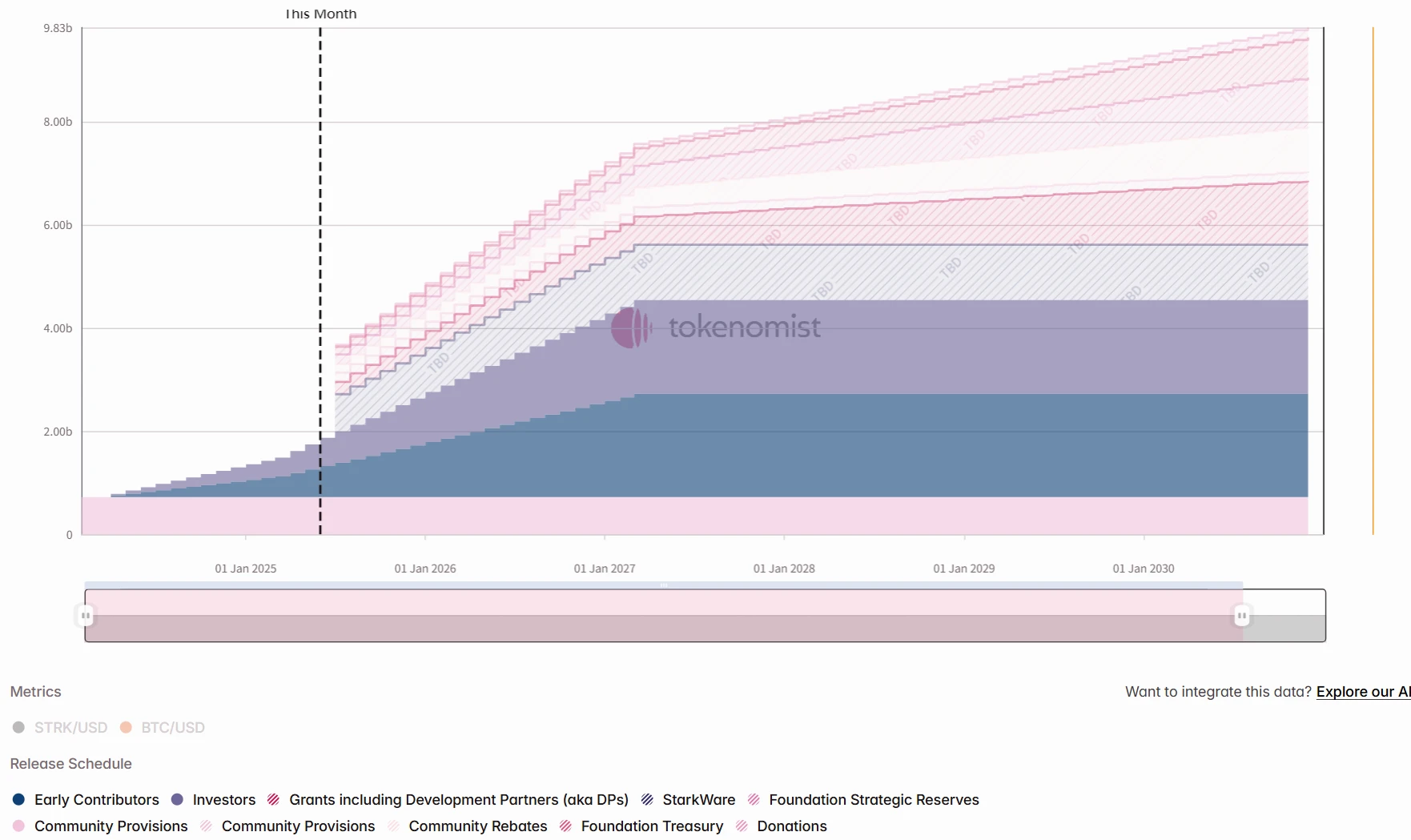 One-week token unlocking: STRK unlocks 3.8% of the circulating supply