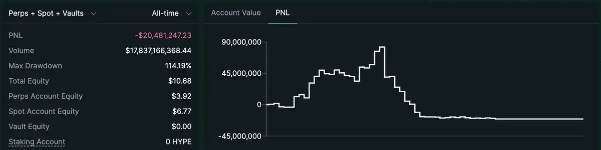 Earning  million in two months, revealing James Wynn’s “hedge trumpet”