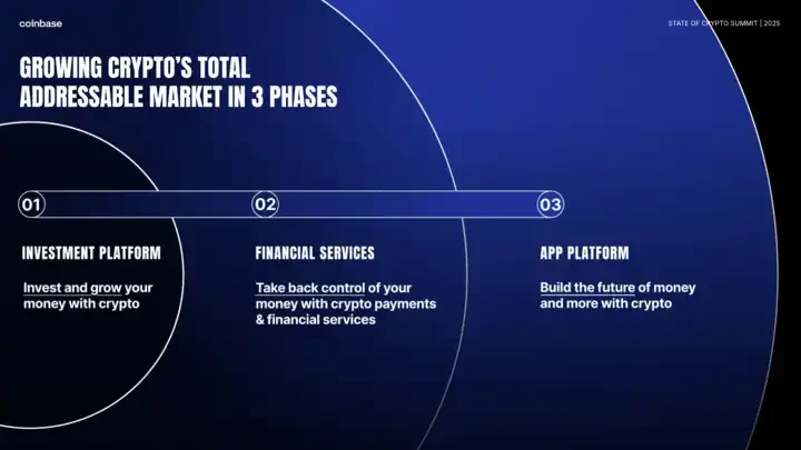 Cathie Wood changes her COIN positions. Is Coinbase about to be “value discovered”?