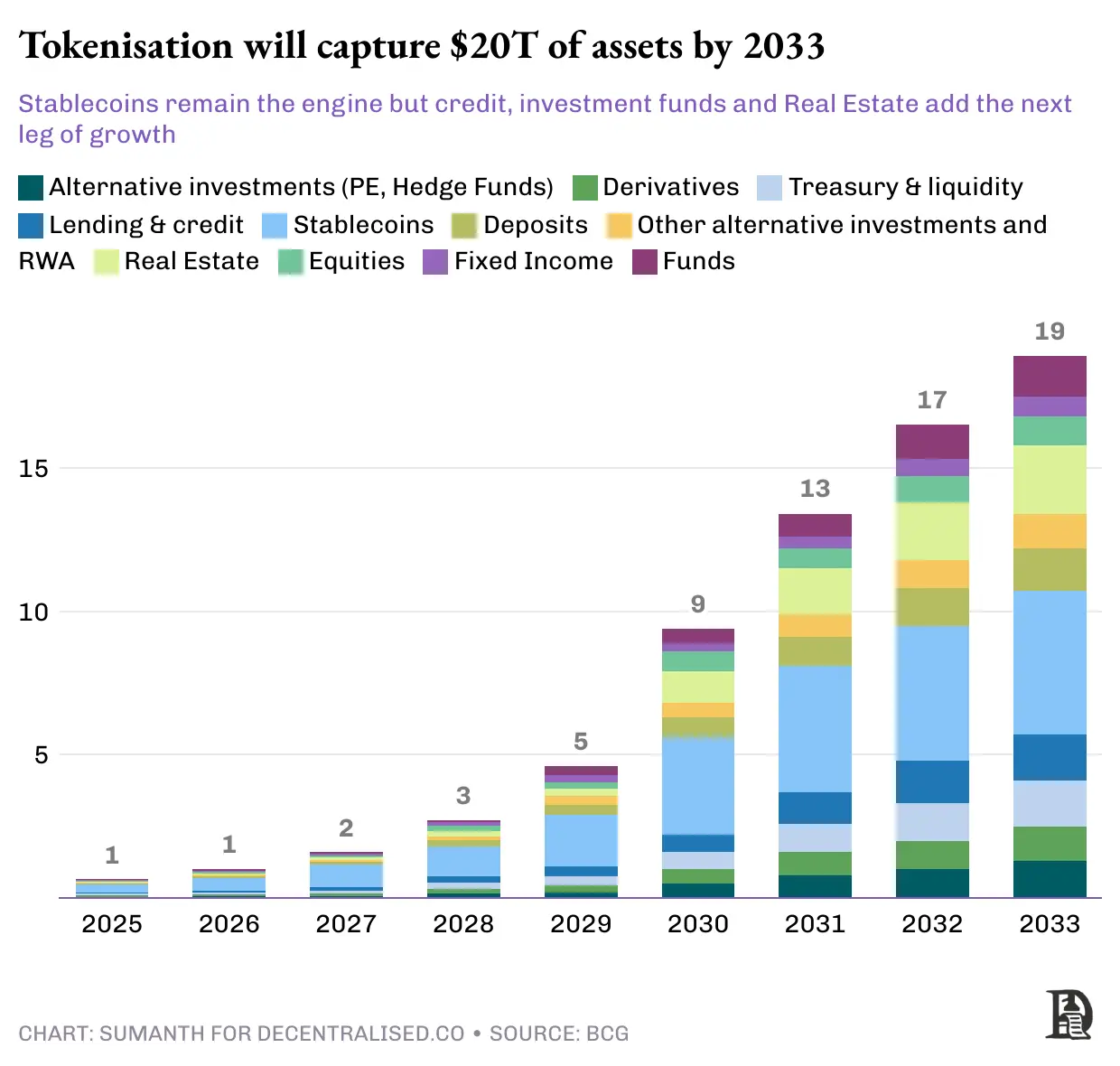 Strip away the cloak of stablecoins and tokenization, and accelerate the flow of US dollars is the essence