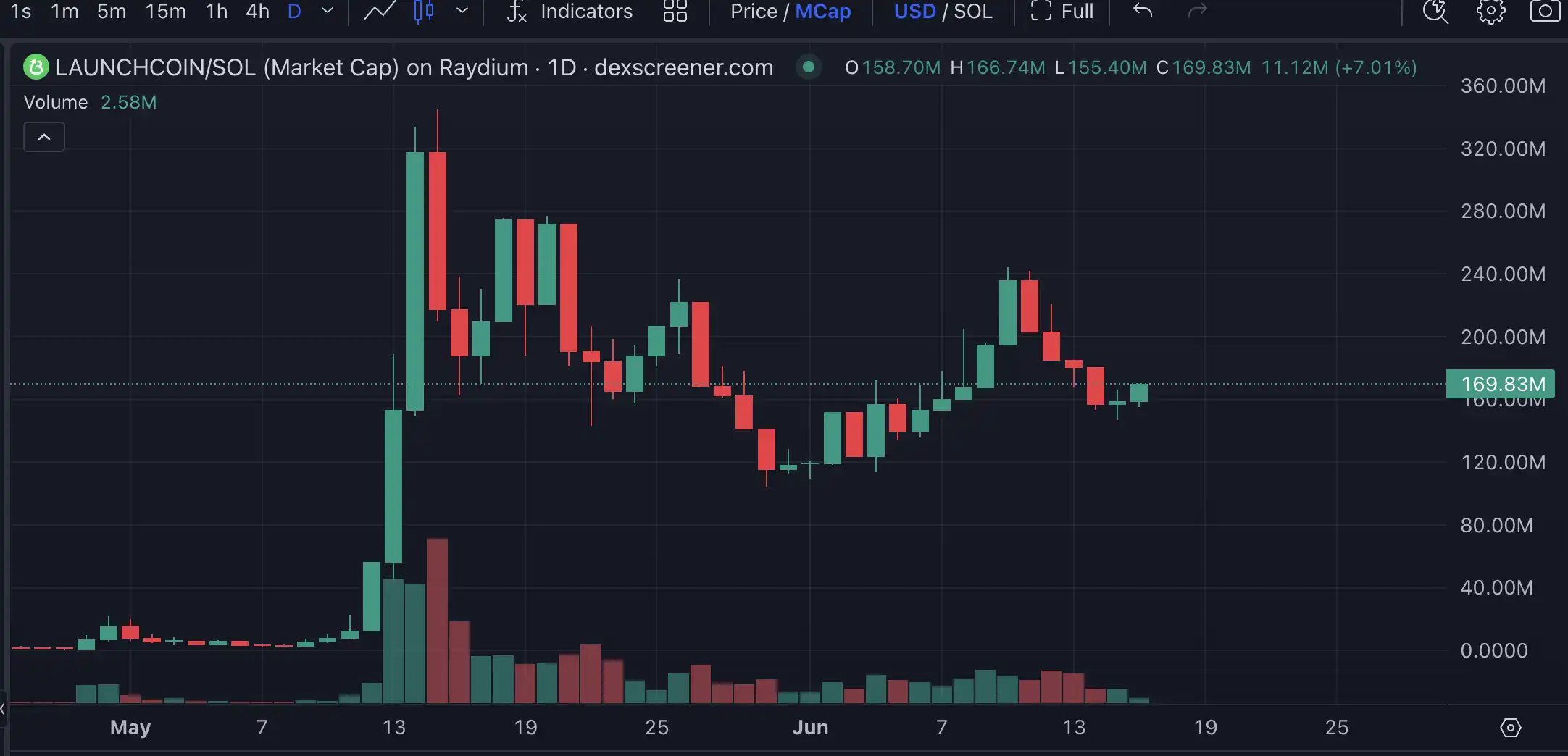 As Launchcoin ecosystem recovers, what other potential projects in Believe are worth paying attention to?