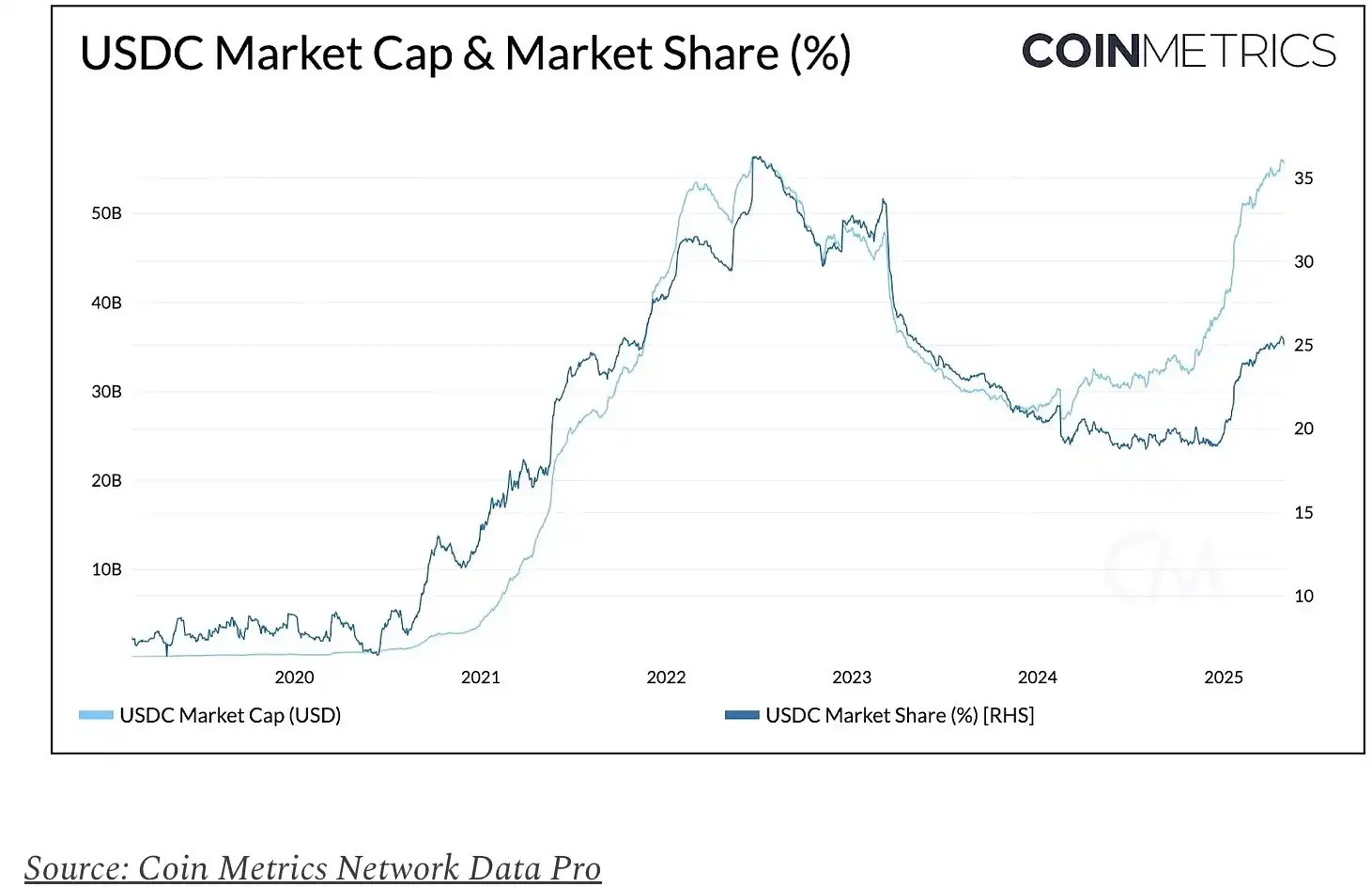 Behind the CRCL pullback, who captured the economic value of USDC?