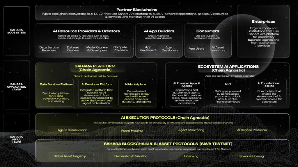 Explore Sahara AI: A Comprehensive Guide to the SAHARA Token