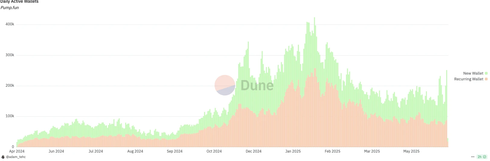 VCs and retail investors take over at the same price? Meme engine pump.fun issues tokens to save itself