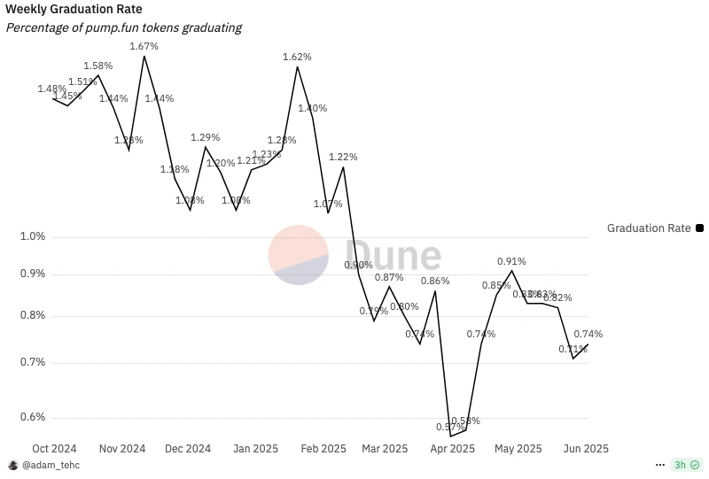 VCs and retail investors take over at the same price? Meme engine pump.fun issues tokens to save itself